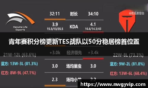 青年赛积分榜更新TES战队以50分稳居榜首位置